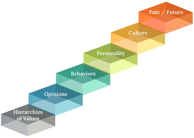 6 steps staircase: 1 Hierarchies of Values, 2 Opinions, 3 Behaviors, 4 Personality, 5 Culture, 6 Fate/Future